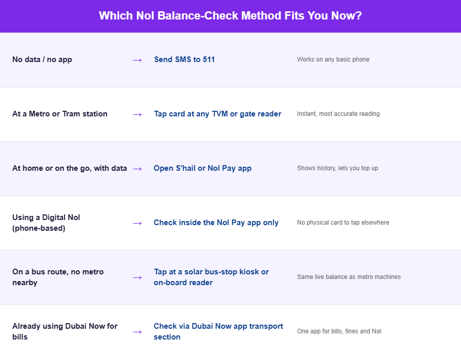 Decision guide table showing which method to use to check Nol card balance in Dubai based on situation, including SMS to 511, RTA station kiosks, Shail app, Nol Pay app, bus kiosks and Dubai Now app