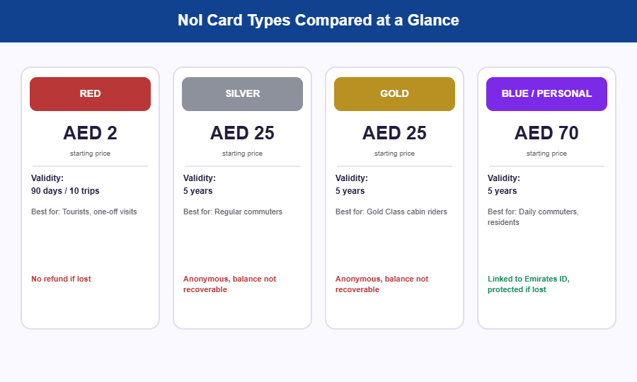 Comparison graphic of Nol card types in Dubai showing Red Ticket at AED 2, Silver and Gold cards at AED 25, and Blue Personal card at AED 70, with validity and best-for details for each